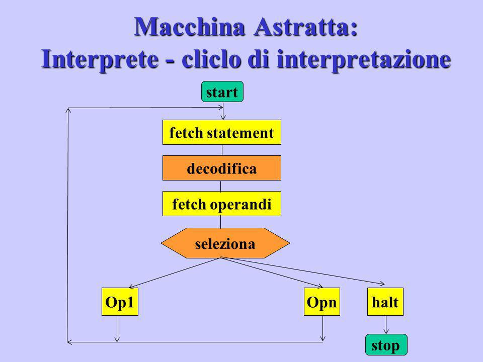 Macchina Astratta: Interprete - cliclo di interpretazione