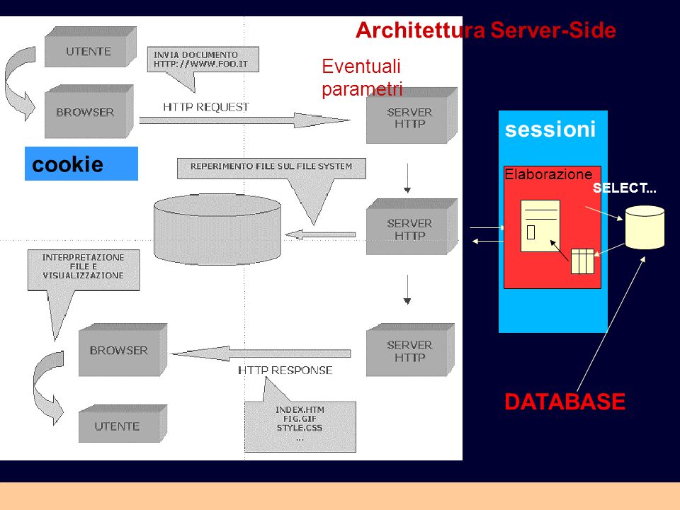 Architettura Server-Side