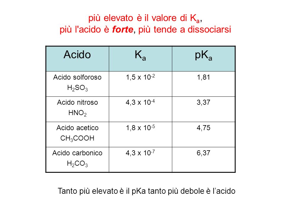 Acido Ka pKa più elevato è il valore di Ka,