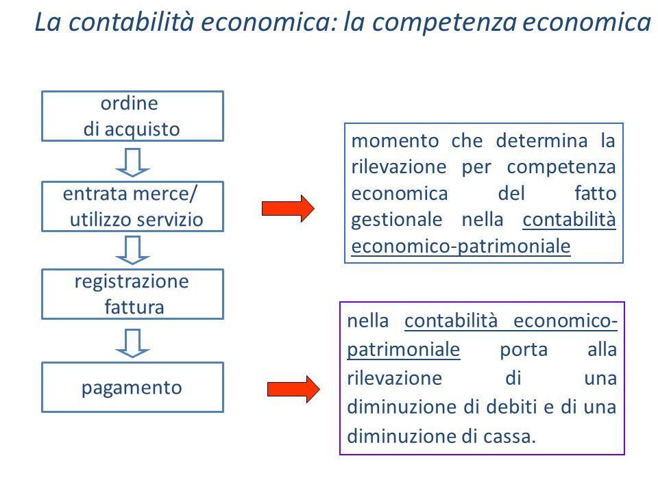 La contabilità economica: la competenza economica