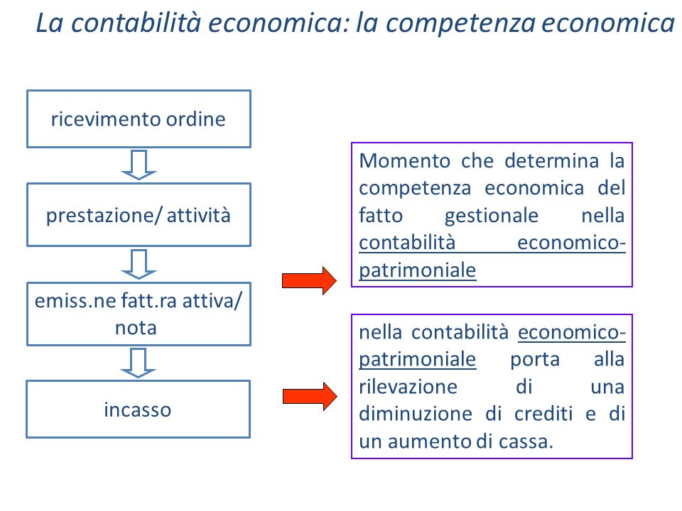 La contabilità economica: la competenza economica