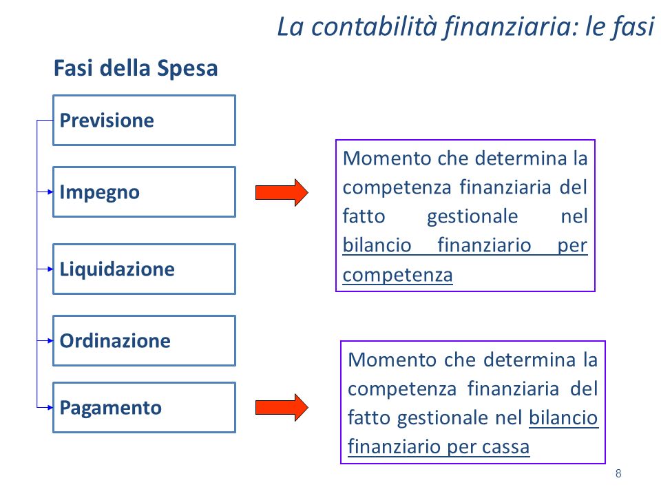 La contabilità finanziaria: le fasi