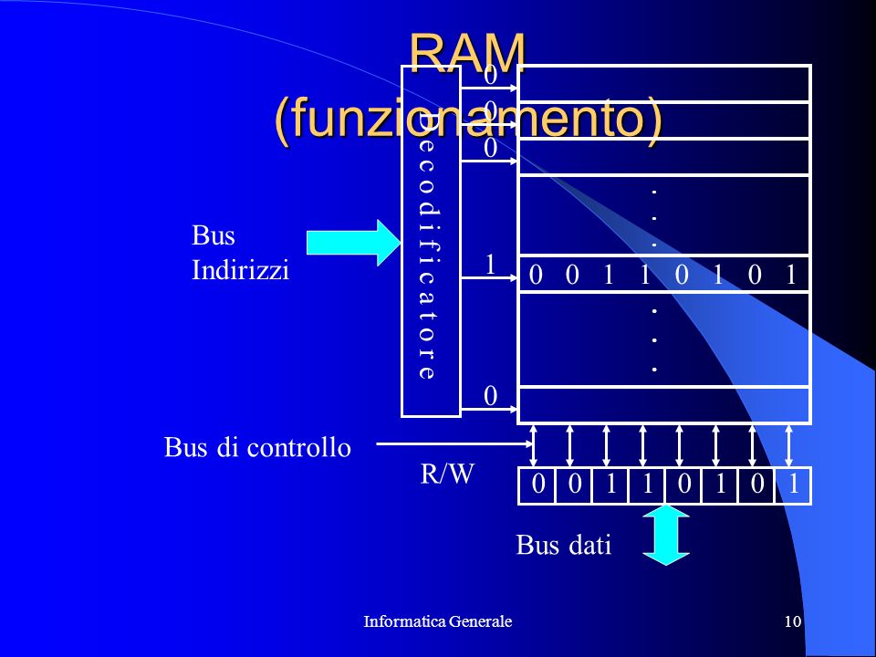 RAM (funzionamento) Bus Indirizzi D e c o d i f i c a t o r e