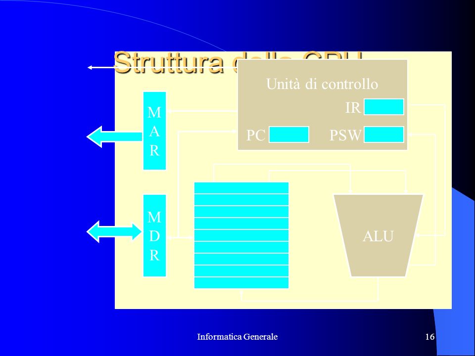 Struttura della CPU Unità di controllo M A R IR PC PSW M D R ALU