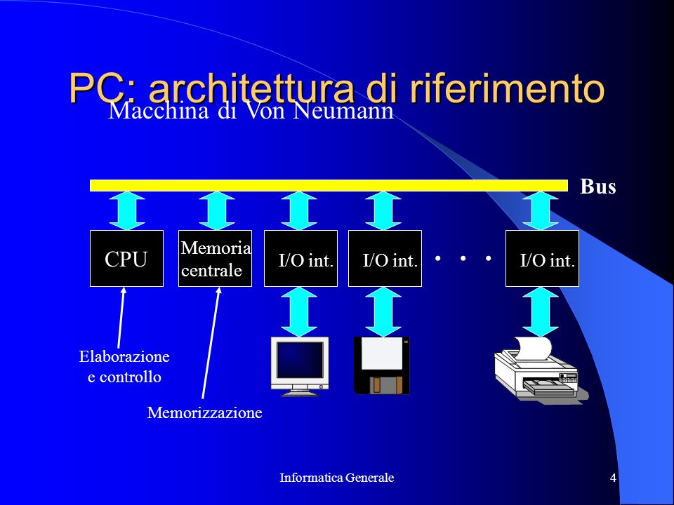PC: architettura di riferimento