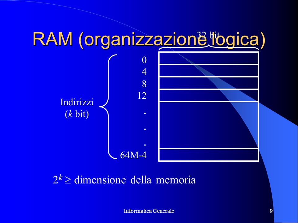 RAM (organizzazione logica)