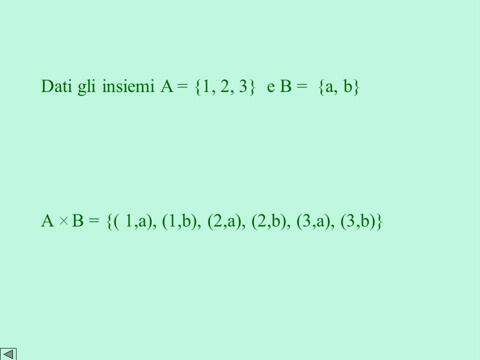 Dati gli insiemi A = {1, 2, 3} e B = {a, b}