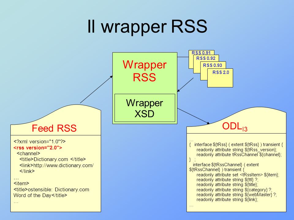 Il wrapper RSS Wrapper RSS Wrapper XSD ODLI3 Feed RSS …