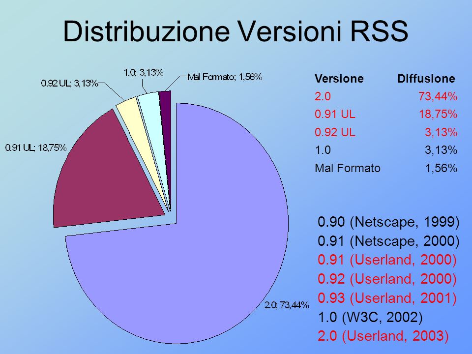 Distribuzione Versioni RSS