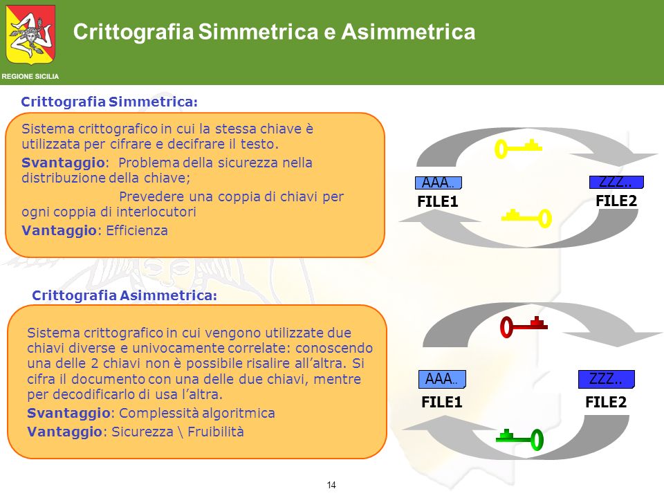 Crittografia Simmetrica e Asimmetrica