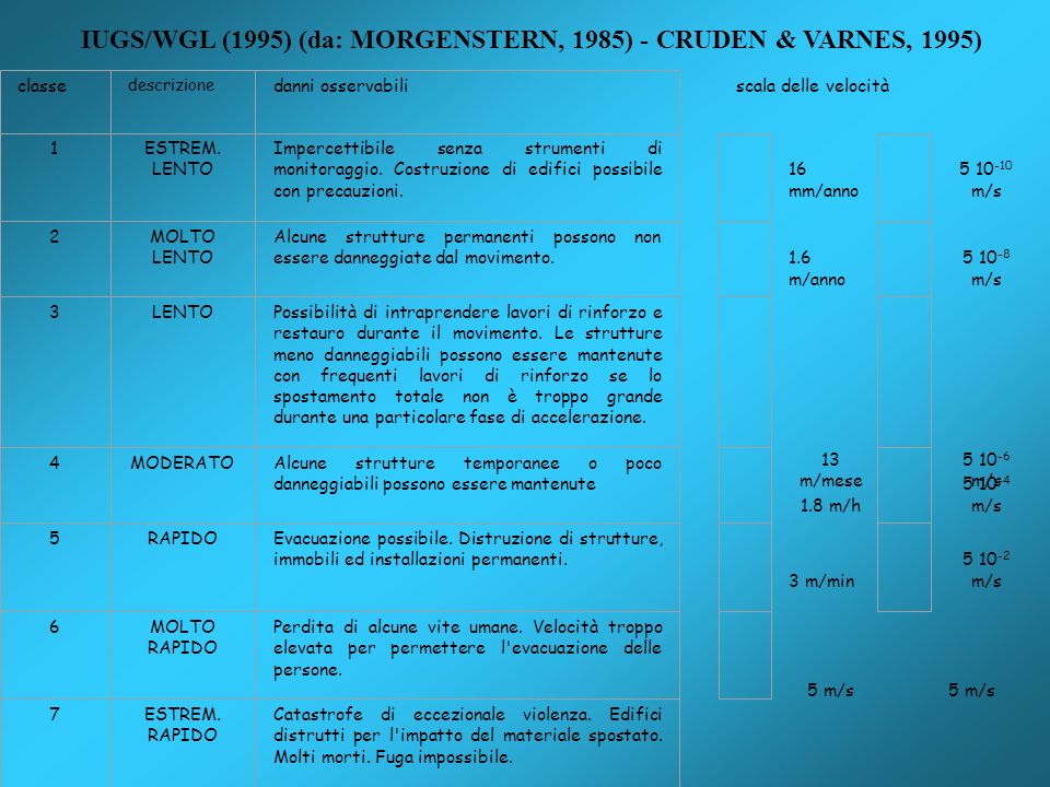 IUGS/WGL (1995) (da: MORGENSTERN, 1985) - CRUDEN & VARNES, 1995)