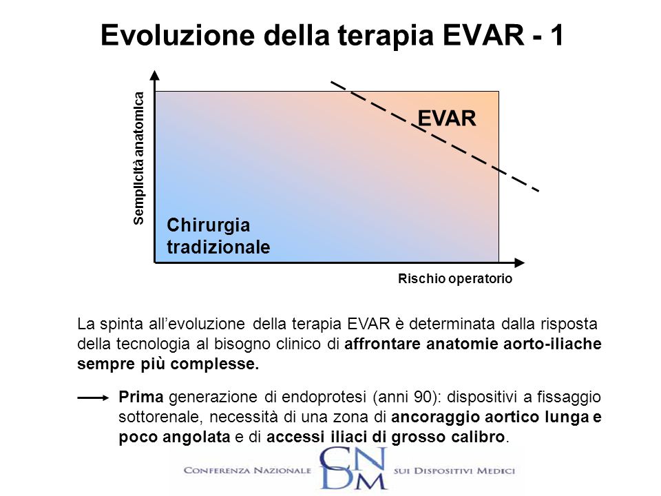 Evoluzione della terapia EVAR - 1