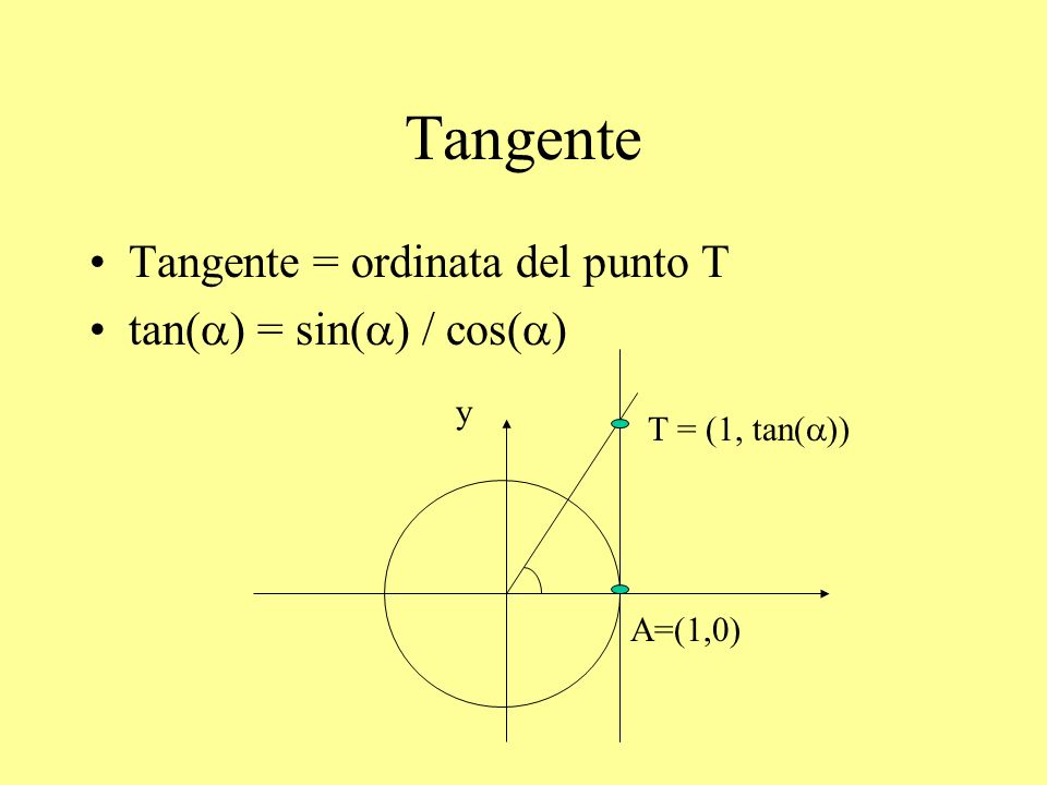 Tangente Tangente = ordinata del punto T tan(a) = sin(a) / cos(a) y