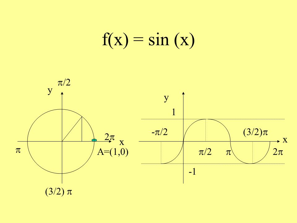 f(x) = sin (x) A=(1,0) y x p/2 p (3/2) p 2p x y -p/2 p/2 p (3/2)p 2p 1