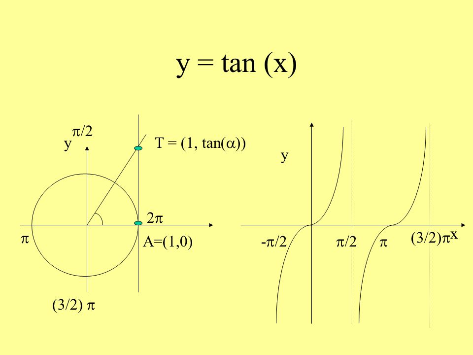 y = tan (x) A=(1,0) y T = (1, tan(a)) p/2 p (3/2) p 2p x y -p/2 p/2 p