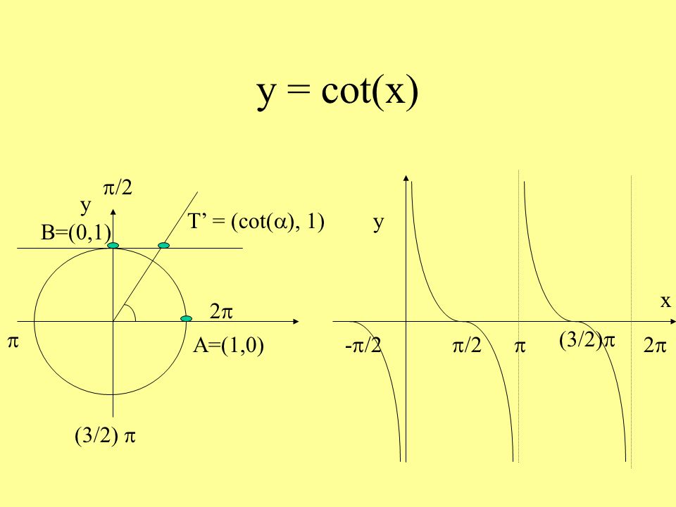 y = cot(x) A=(1,0) y B=(0,1) T’ = (cot(a), 1) p/2 p (3/2) p 2p 2p x y