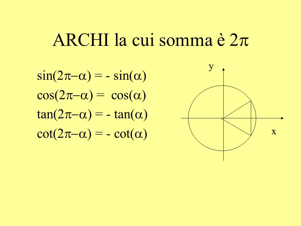 ARCHI la cui somma è 2p sin(2p-a) = - sin(a) cos(2p-a) = cos(a)