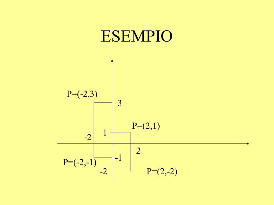 ESEMPIO P=(-2,3) 3 P=(2,1) P=(-2,-1) -2 P=(2,-2)