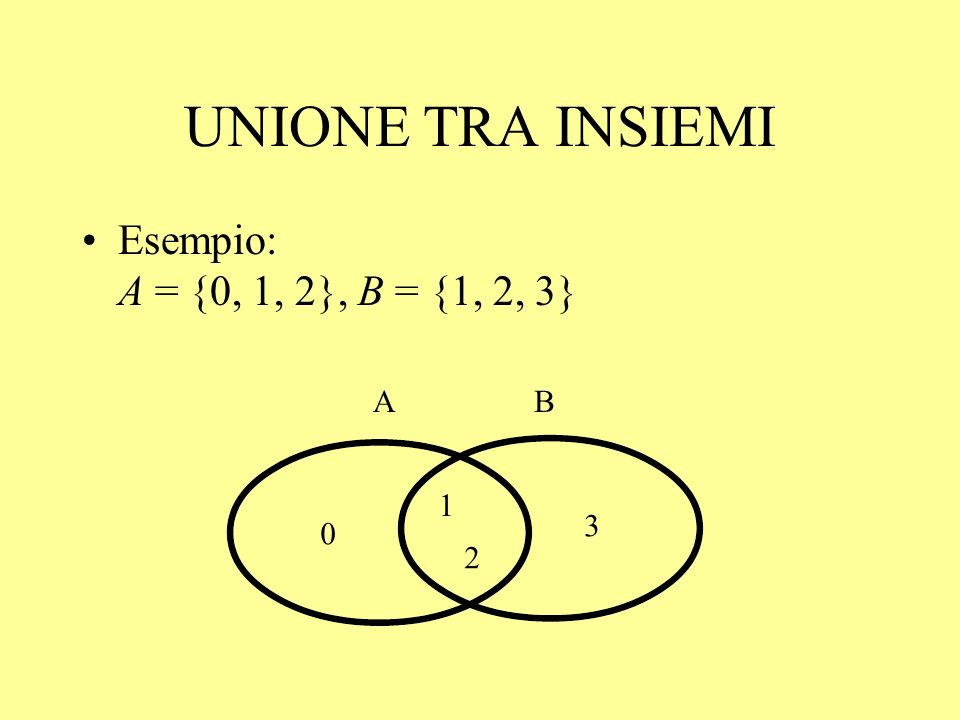 UNIONE TRA INSIEMI Esempio: A = {0, 1, 2}, B = {1, 2, 3} A B