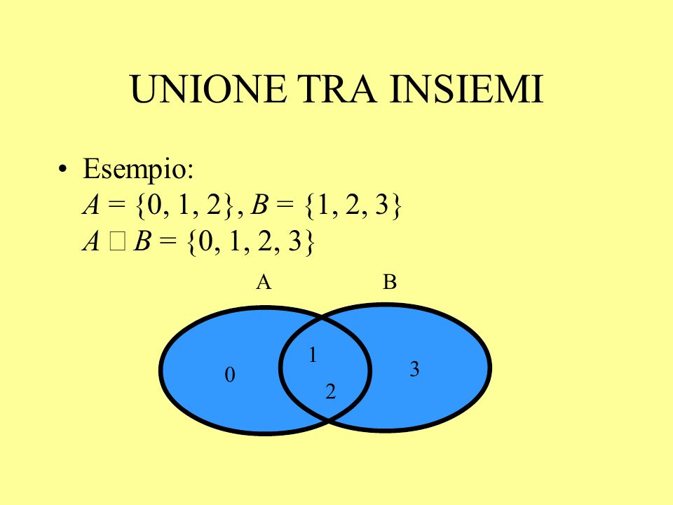 UNIONE TRA INSIEMI Esempio: A = {0, 1, 2}, B = {1, 2, 3} A È B = {0, 1, 2, 3} A B