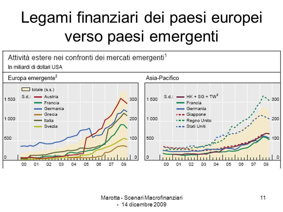 Legami finanziari dei paesi europei verso paesi emergenti