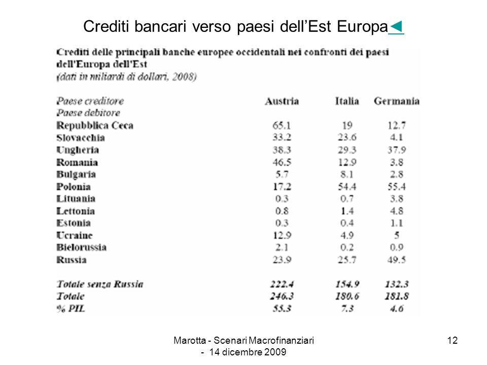 Crediti bancari verso paesi dell’Est Europa◄
