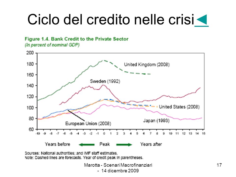 Ciclo del credito nelle crisi◄