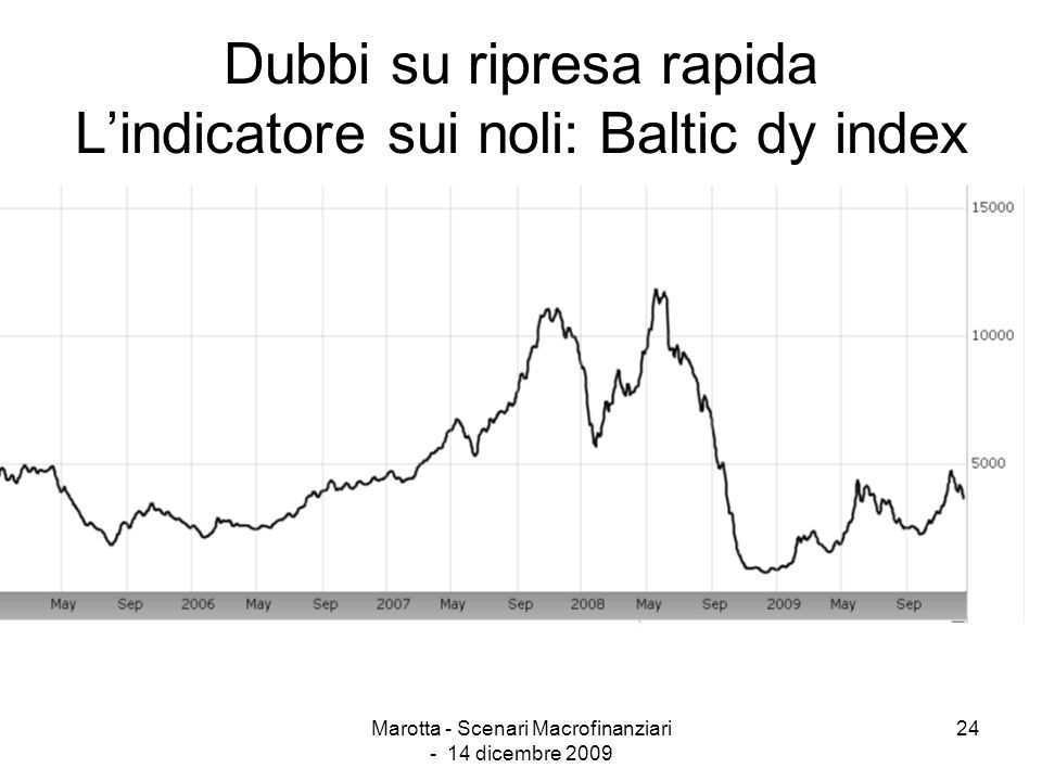 Dubbi su ripresa rapida L’indicatore sui noli: Baltic dy index