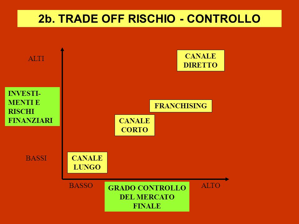 2b. TRADE OFF RISCHIO - CONTROLLO GRADO CONTROLLO DEL MERCATO FINALE