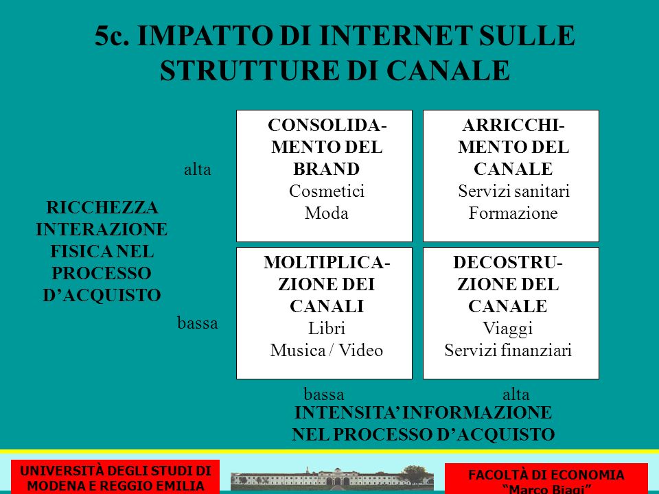 5c. IMPATTO DI INTERNET SULLE STRUTTURE DI CANALE