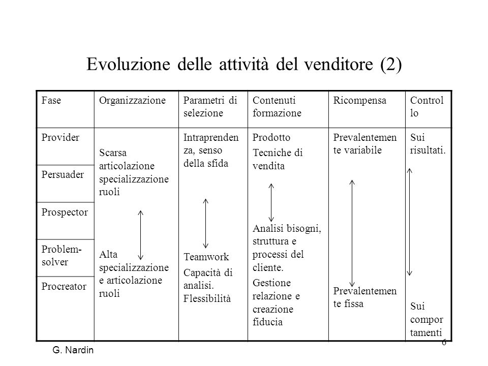 Evoluzione delle attività del venditore (2)