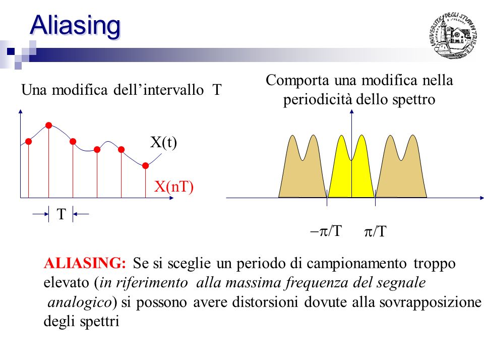 Aliasing Comporta una modifica nella periodicità dello spettro