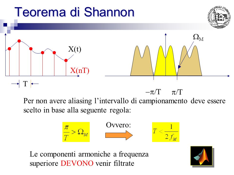 Teorema di Shannon WM X(t) T -p/T p/T X(nT)