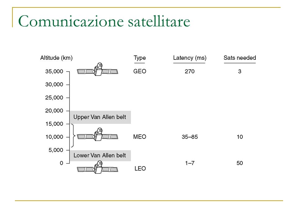 Comunicazione satellitare