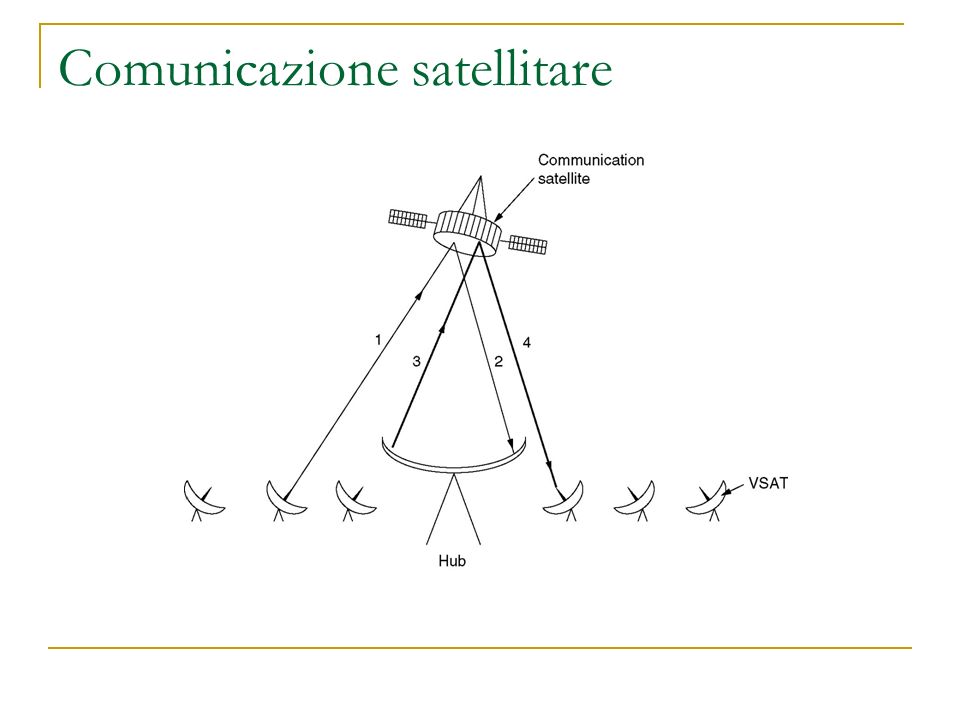 Comunicazione satellitare