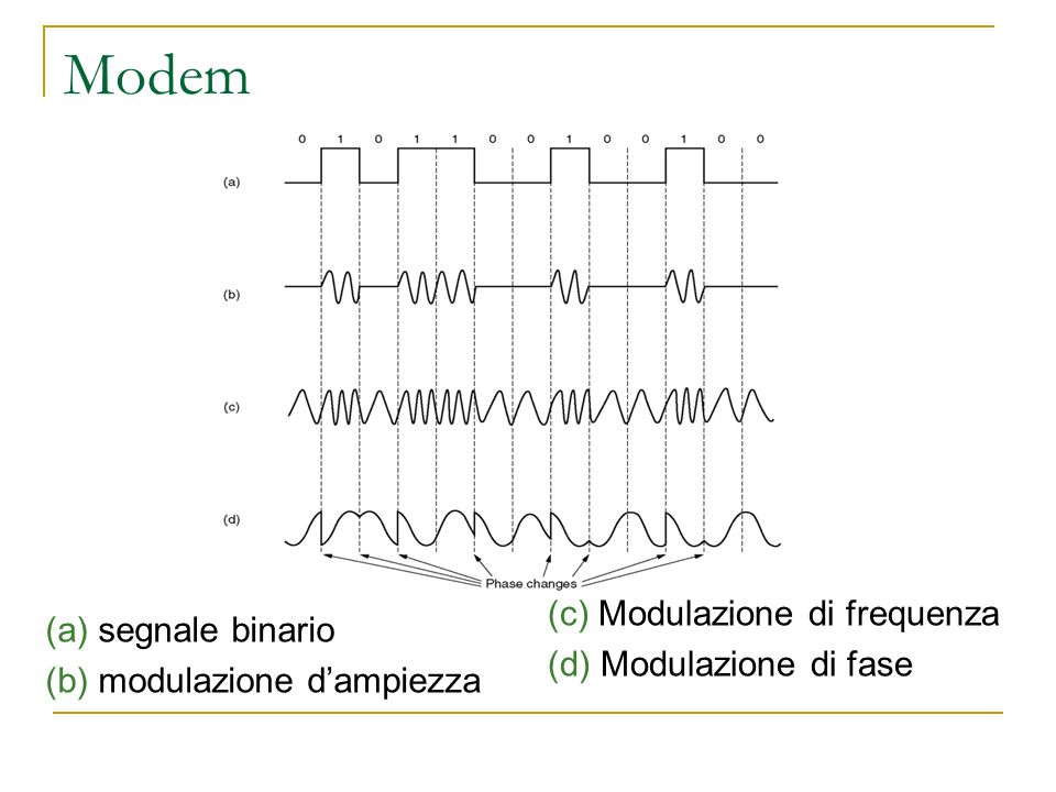 Modem (c) Modulazione di frequenza (a) segnale binario