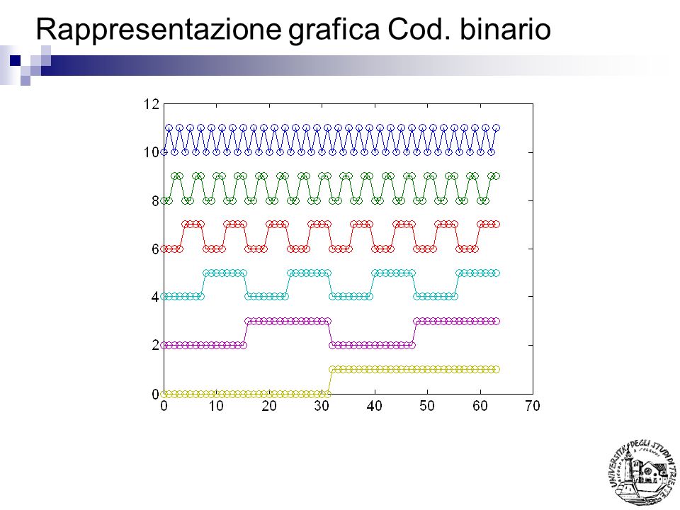 Rappresentazione grafica Cod. binario