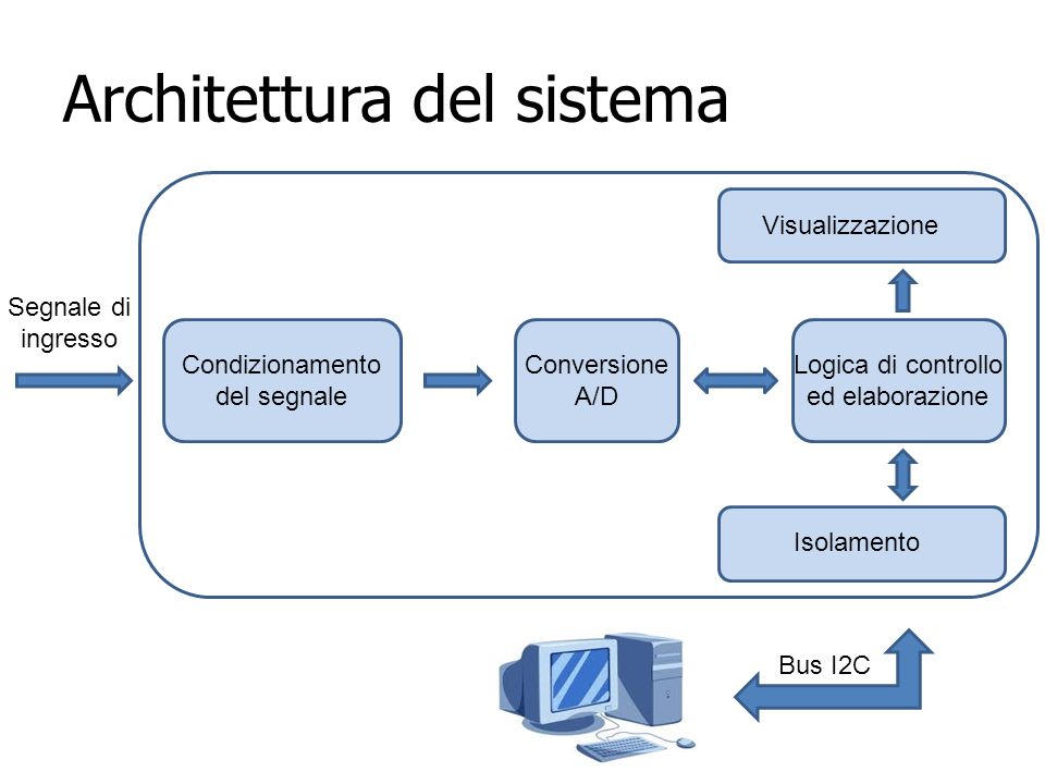 Architettura del sistema