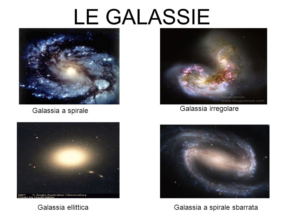 LE GALASSIE Galassia irregolare Galassia a spirale Galassia ellittica