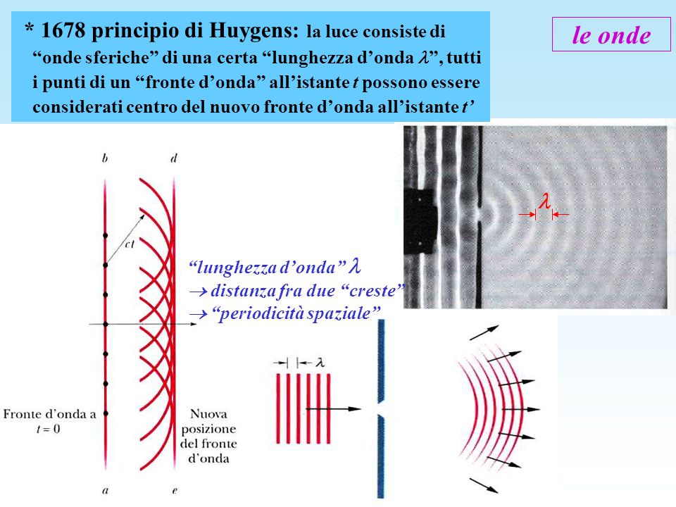 * 1678 principio di Huygens: la luce consiste di onde sferiche di una certa lunghezza d’onda  , tutti i punti di un fronte d’onda all’istante t possono essere considerati centro del nuovo fronte d’onda all’istante t’