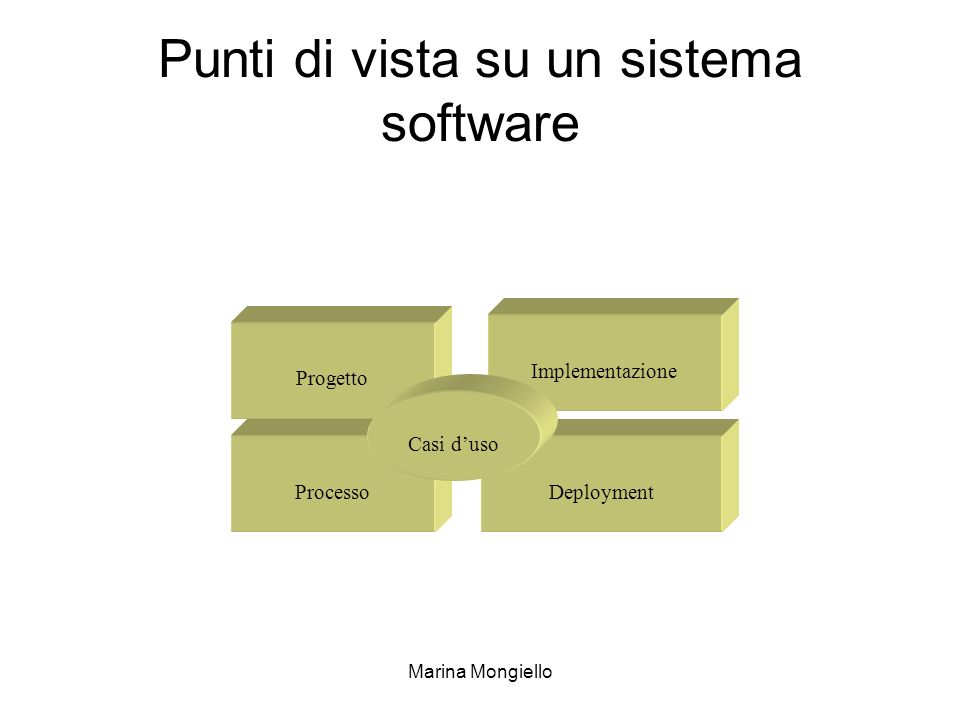 Punti di vista su un sistema software