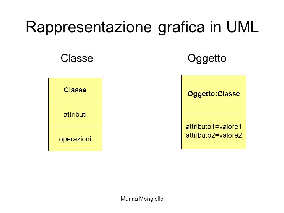 Rappresentazione grafica in UML