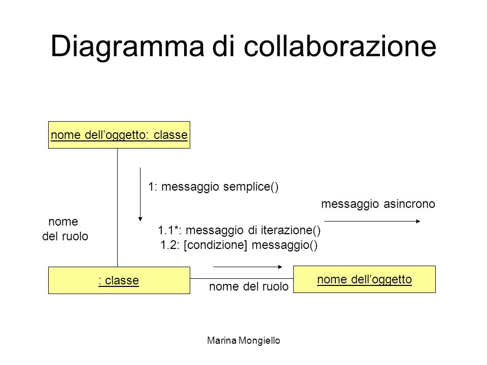 Diagramma di collaborazione
