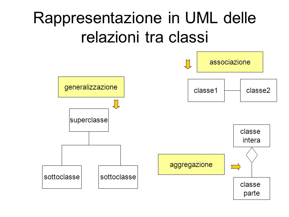 Rappresentazione in UML delle relazioni tra classi