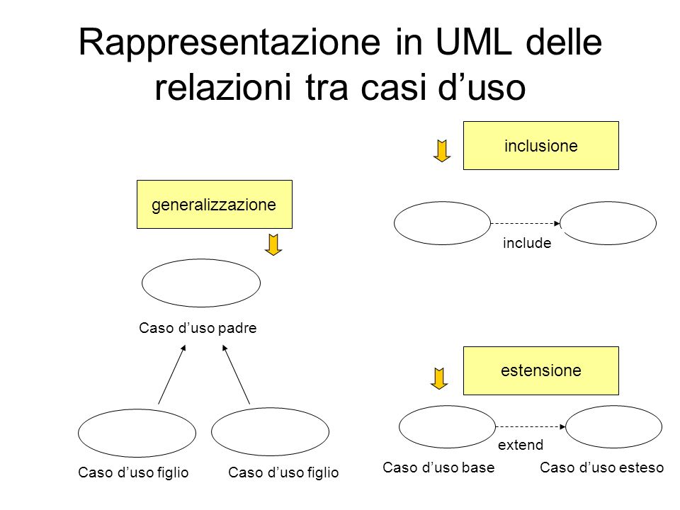 Rappresentazione in UML delle relazioni tra casi d’uso