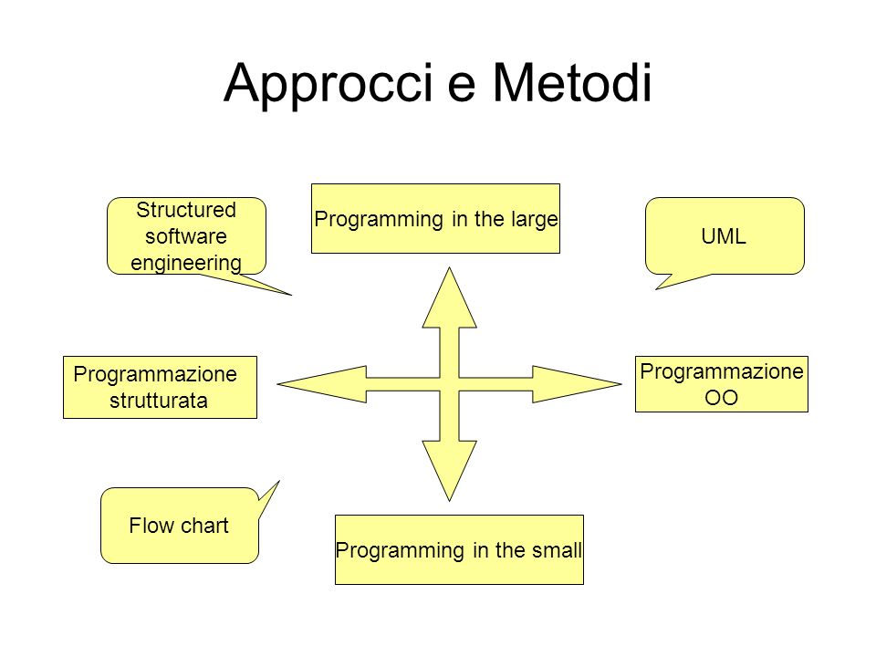 Approcci e Metodi Structured software engineering