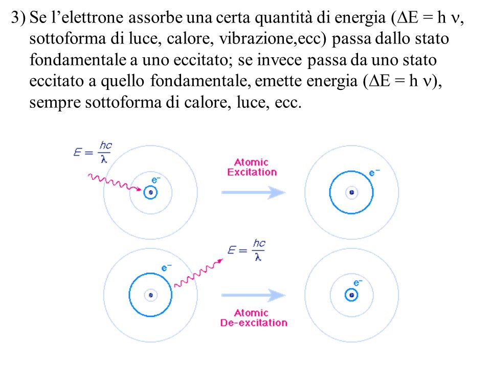 Se l’elettrone assorbe una certa quantità di energia (DE = h n, sottoforma di luce, calore, vibrazione,ecc) passa dallo stato fondamentale a uno eccitato; se invece passa da uno stato eccitato a quello fondamentale, emette energia (DE = h n), sempre sottoforma di calore, luce, ecc.