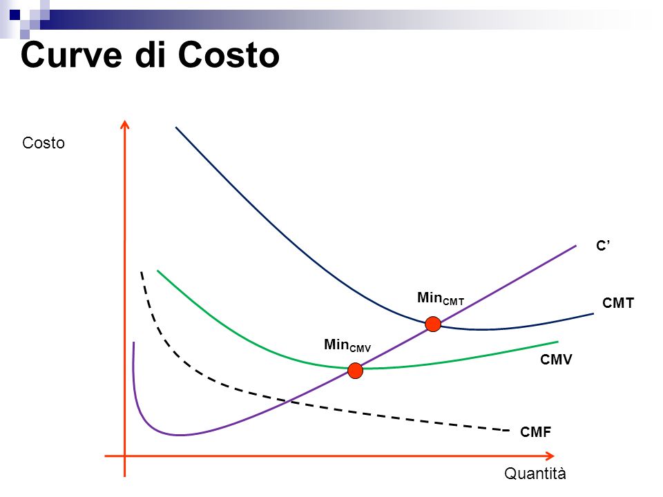 Curve di Costo Costo C’ MinCMT CMT MinCMV CMV CMF Quantità