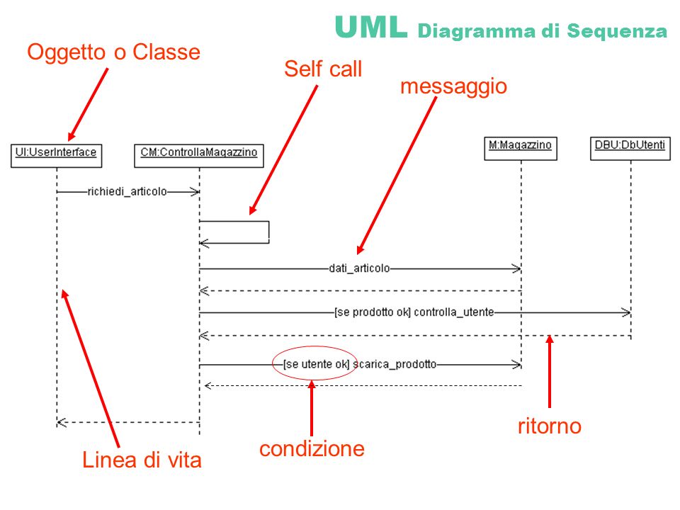 UML Diagramma di Sequenza