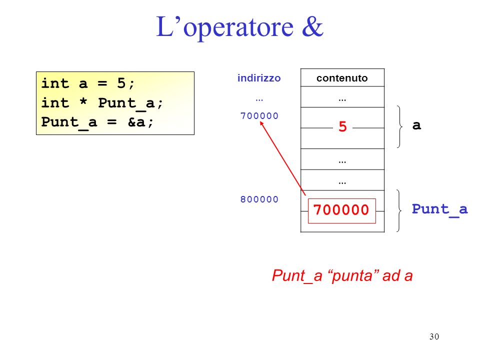L’operatore & int a = 5; int * Punt_a; Punt_a = &a; a Punt_a
